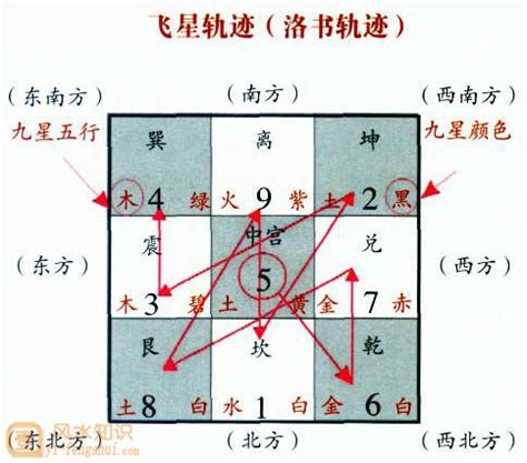 玄空飞星|玄空飞星排盘